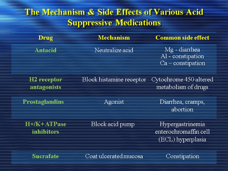 The Mechanism & Side Effects of Various Acid Suppressive Medications